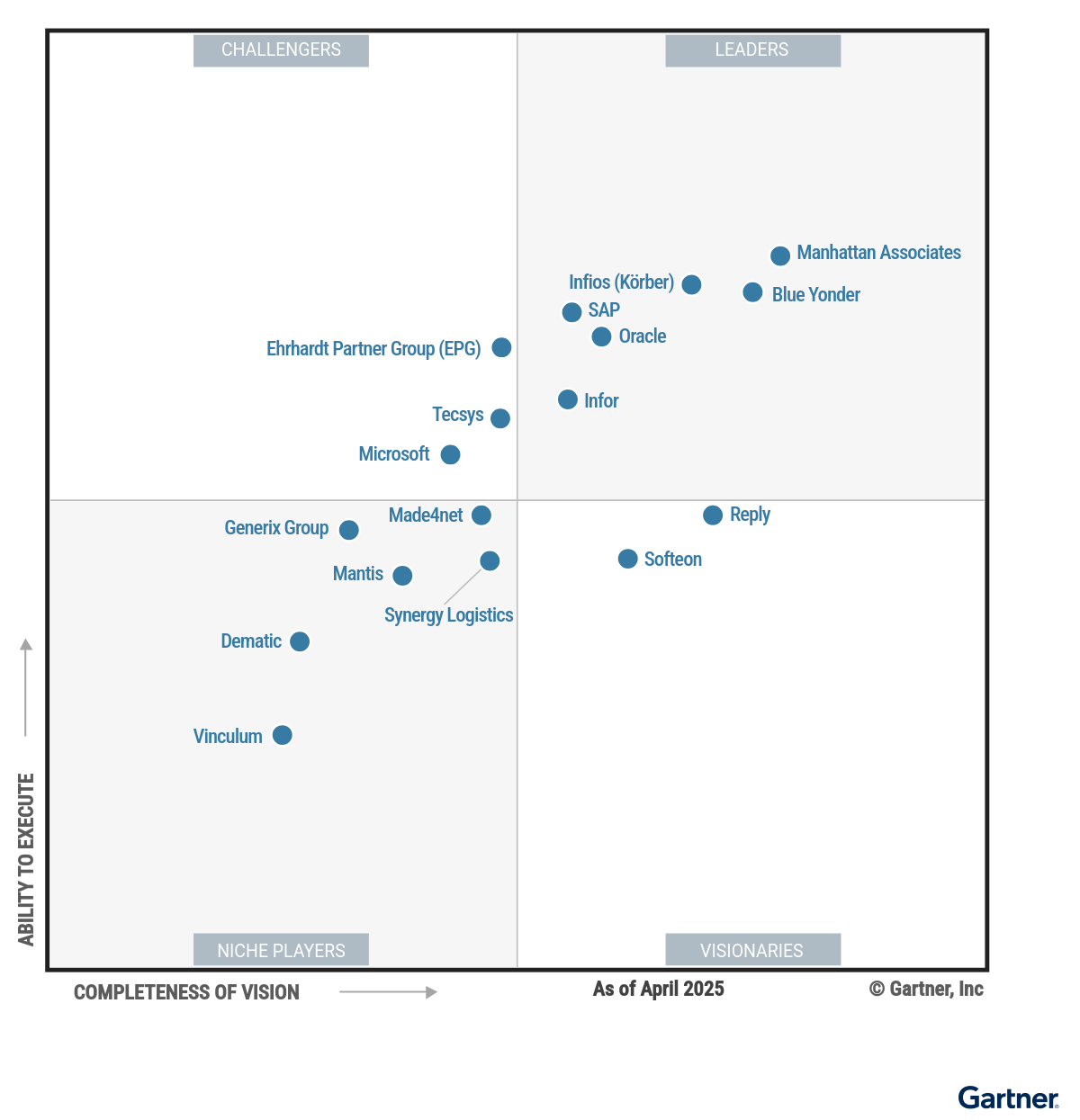 Magic Quadrant for Warehouse Management Systems